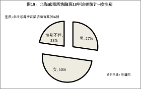 19結果顯示，被綁架到北海市戒毒所洗腦班進行洗腦的法輪功學員以女性為主。