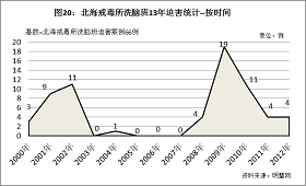 圖20結果顯示，北海市戒毒所從2000年開始就配合610當局在戒毒所內秘密設置了洗腦迫害法輪功學員的洗腦班，其中明慧網錄得了北海戒毒所2個洗腦班迫害的高峰。