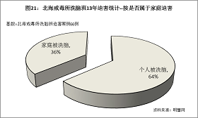 圖21統計結果顯示，被綁架到北海市戒毒所強制洗腦的法輪功學員中，屬於家庭被洗腦的情況，也就是屬於一家多口都曾被綁架到該洗腦班的，佔36%。顯示洗腦班不僅是針對個人信仰的迫害，也是針對家庭的迫害。