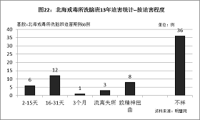 圖22統計結果表明，多數法輪功學員在北海戒毒所洗腦班被強迫洗腦16到31天，最長的達3個月。