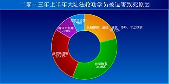 '圖2013年上半年大陸法輪功學員被迫害致死的原因分析'