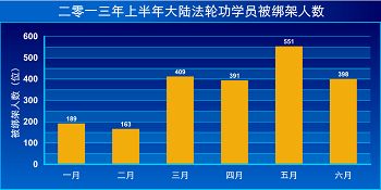 '圖2013年上半年大陸法輪功學員被綁架情況'