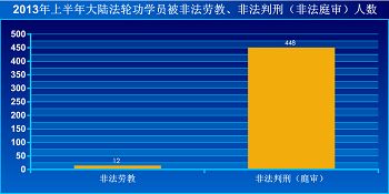 '圖　一月至六月大陸法輪功學員被非法勞教和判刑（非法庭審）人數'