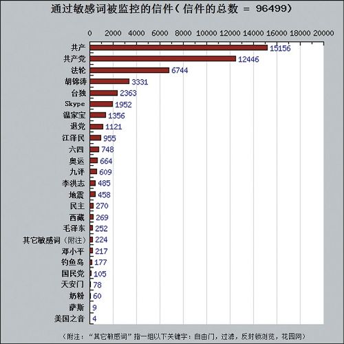 截圖是曝光出來的一個服務器上當時保存的監控詞及監控數量：