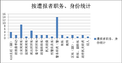 圖5.2001年至2014年參與迫害法輪功而遭惡報統計圖（按職務身份統計）