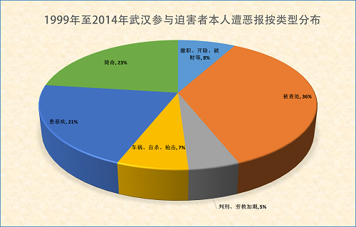 圖1.湖北武漢參與迫害法輪功學員的中共惡人遭惡報按類型分布