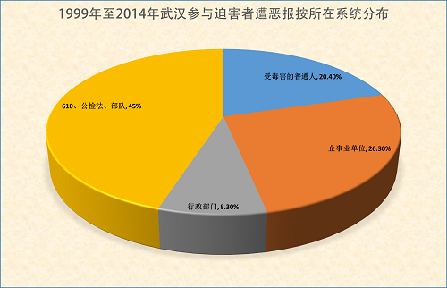 圖2：1999年至2014年湖北參與迫害者遭惡報按所在系統分布