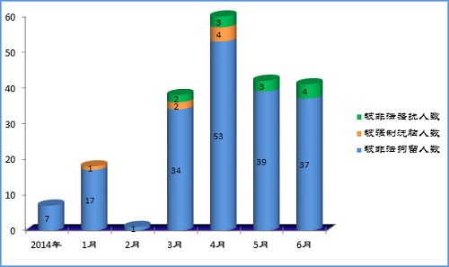 圖表 3 2015年1─6月北京市法輪功學員被綁架人數
