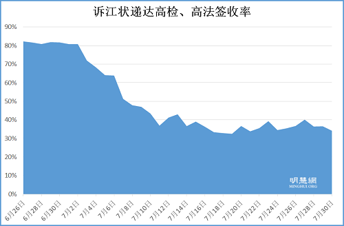 6月26日至7月30日訴江狀遞達中國最高檢察機構的簽收率。7月以來衝破重重阻力，仍有三萬多份（44%）訴江狀成功遞達。目前，中國高檢、高法已收到至少52272份來自全國和世界各地的控告江澤民的訴訟狀。