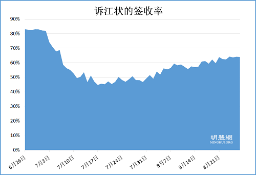 圖：6月26日至8月27日訴江狀遞達中國最高檢察機構的每日簽收率。8月以來衝破重重阻力，30428份訴江狀成功遞達。目前，中國高檢、高法已收到至少82700份（100420人）來自全國和世界各地的控告江澤民的訴訟狀。