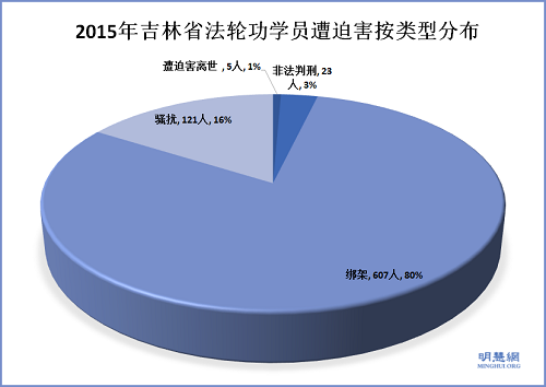 2015年吉林法輪功學員遭受迫害按類型分布