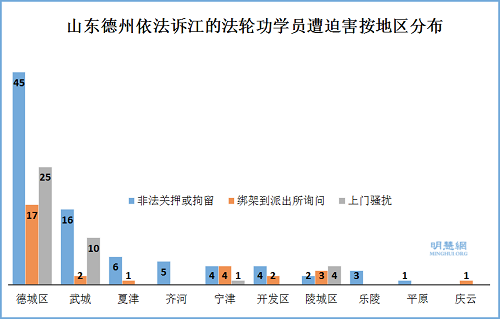 德州地區訴江被騷擾的學員按縣區分布