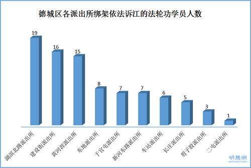 德城區各派出所綁架依法訴江的法輪功學員人數分布