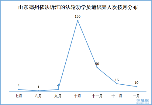 山東德州依法訴江的法輪功學員遭綁架人次按月分布