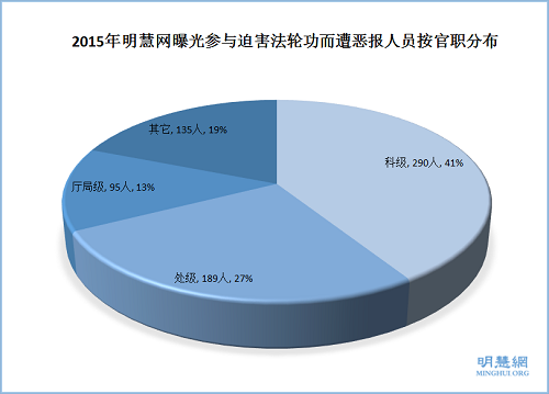 2015年明慧網曝光參與迫害法輪功而遭惡報人員按官職分布