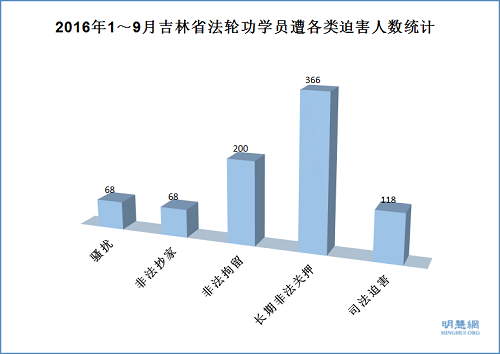 圖2：2016年1～9月吉林省法輪功學員遭各類迫害人數統計