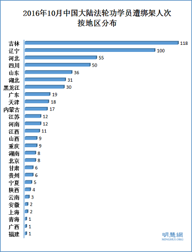 2016年10月中國大陸法輪功學員遭綁架人次按地區分布