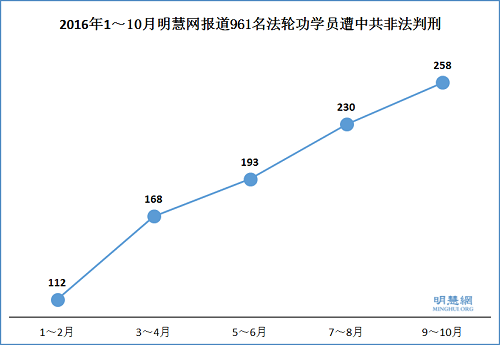 2016年1～10月明慧網報導961名法輪功學員被中共非法判刑