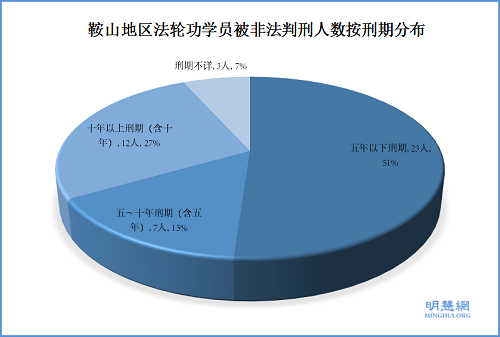 圖一. 鞍山市被非法判刑的法輪功學員統計