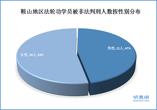 圖二點四十五位被冤獄法輪功學員的男女比例