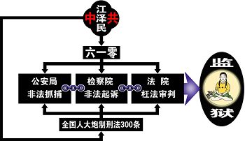 '中共江氏迫害法輪功學員層級結構示意圖'