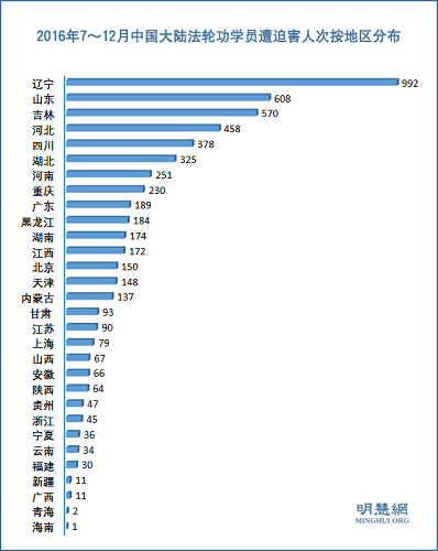 2016年7～12月中國大陸法輪功學員遭迫害人次按地區分布