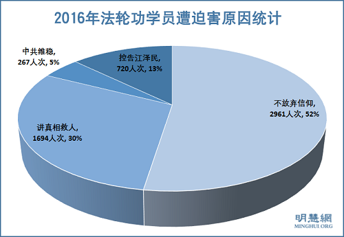 圖5：2016年法輪功學員遭迫害原因統計