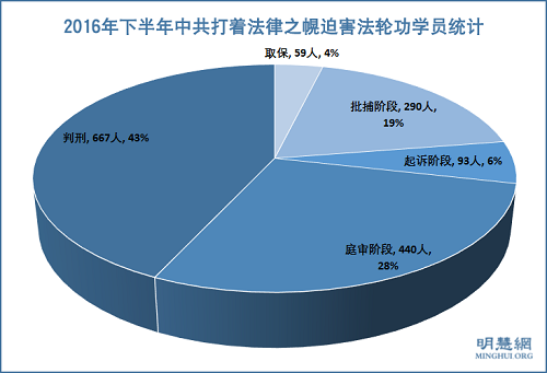 圖6：2016年下半年中共打著法律之幌迫害法輪功學員統計