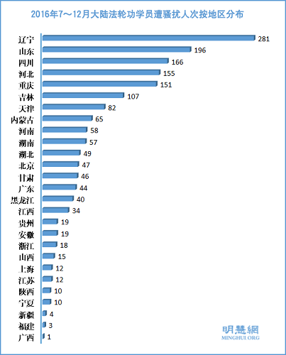 圖3：2016年7～12月大陸法輪功學員遭騷擾人次按地區分布