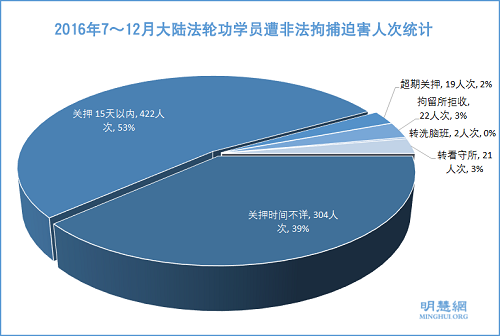 圖4：2016年7～12月大陸法輪功學員遭非法行政拘留人次統計