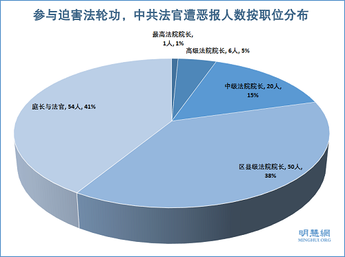 圖3：迫害法輪功，中共法官遭惡報人數按職位分布