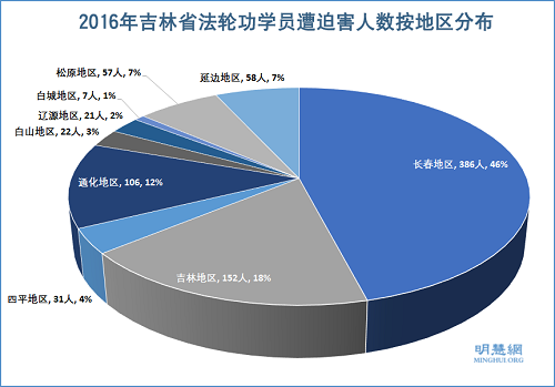 圖2：2016年吉林省法輪功學員遭迫害人數按地區分布