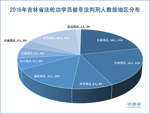 圖3：2016年吉林省法輪功學員被非法判刑人數按地區分布