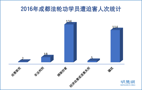 圖1：2016年成都法輪功學員遭迫害人次統計