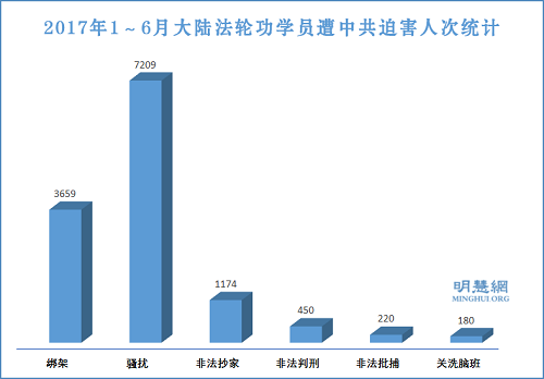 圖1：2017年1～6月大陸法輪功學員遭中共迫害人次統計