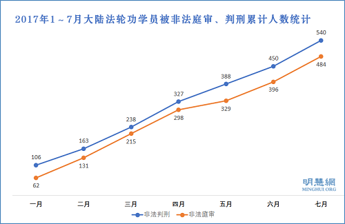 2017年1～7月大陸法輪功學員被非法庭審、判刑累計人數統計