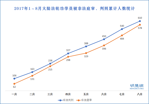 2017年1～8月大陸法輪功學員被非法庭審、判刑累計人數統計