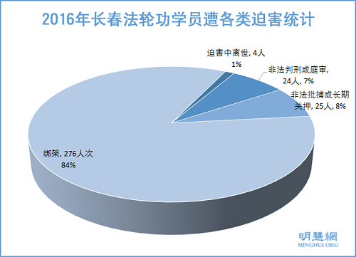 圖1：2016年長春法輪功學員遭各類迫害統計，不含騷擾迫害