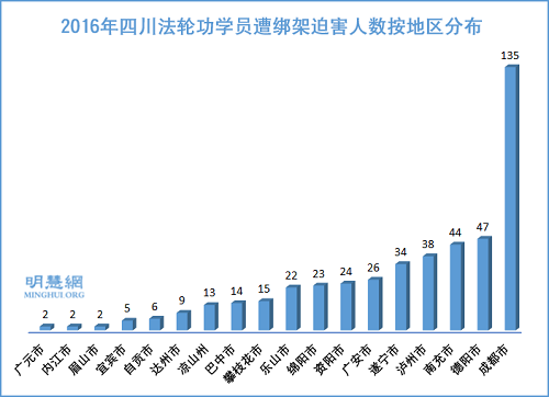 圖2：二零一六年四川法輪功學員遭綁架迫害人數按地區分