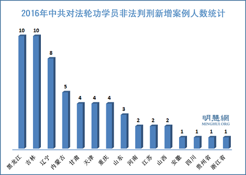 圖2：2016年非法判刑新增案例人數統計