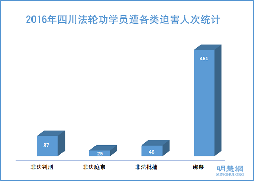 圖1：二零一六年四川法輪功學員遭各類迫害人次統計