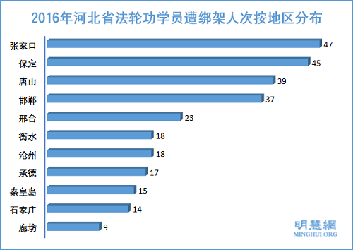 圖4：2016年河北省法輪功學員遭綁架人次按地區分布