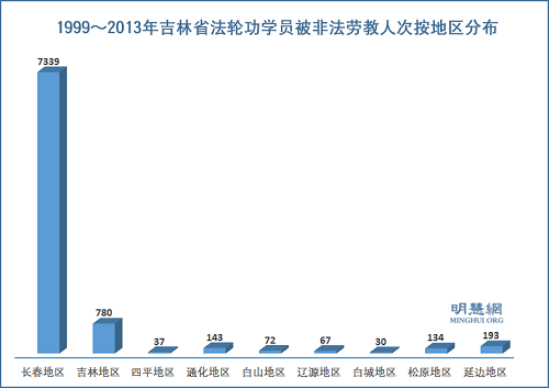 圖5：1999～2013年吉林省法輪功學員被非法勞教人次按地區分布