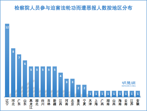 圖1：檢察院人員參與迫害法輪功而遭惡報人數按地區分布