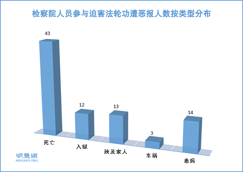 註﹕其中部份人遭多種類型惡報