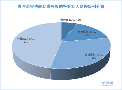 圖3：參與迫害法輪功遭惡報的檢察院人員按級別分布