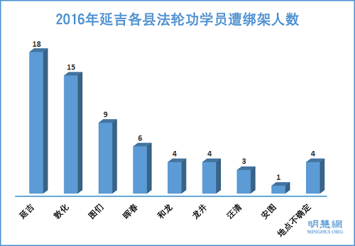 2016年延邊各縣法輪功學員遭綁架人數