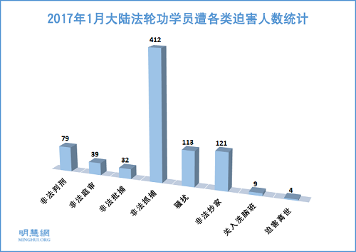 2017年1月大陸法輪功學員遭各類迫害人數統計