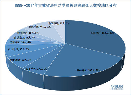 圖3：1999～2017年吉林省法輪功學員被迫害致死人數按地區分布