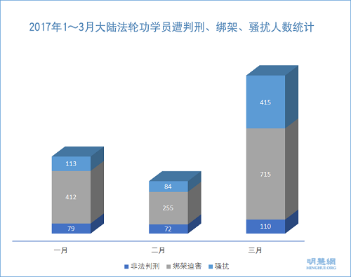 圖2：2017年1～3月大陸法輪功學員遭判刑、綁架迫害人數統計